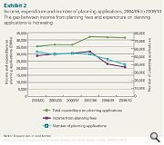 Income and applications have dropped - just as expenditure has risen