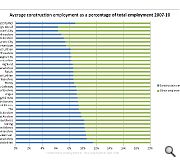 Construction employment varies from around 6% in Edinburgh to around 11% in Midlothian