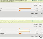 Unsurprisingly, green space is a priority for most but there is also significant opposition to the relocation of existing statues