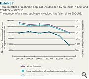 major applications have been disproportionately affected by the downturn