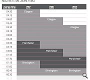 Glasgow will become, comparatively, more distant from the capital