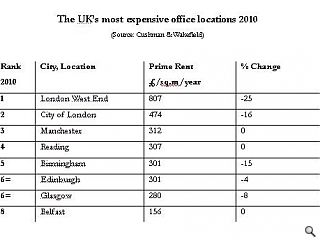 Cushman & Wakefield detail state of play in UK office market 