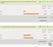 Respondents were against events being the main focus of the Square, but open to their continuation in some form