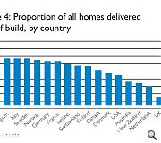 Britain's self build industry is aneamic by international standards