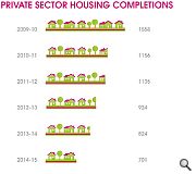 Private sector housing completions have fallen steadily since 2009