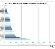 Glasgow dominates the public housing sector