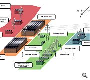 A range of technologies will be exploited by the energy park